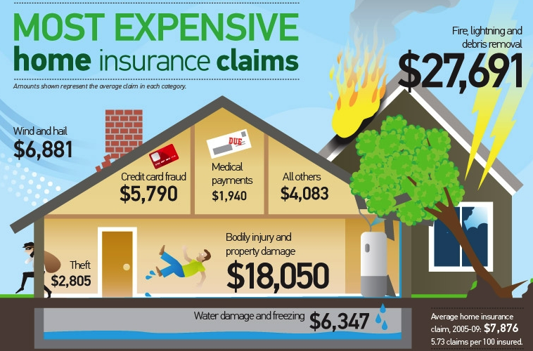 House Insurance Claim Premium Increase Home Sweet Home Modern